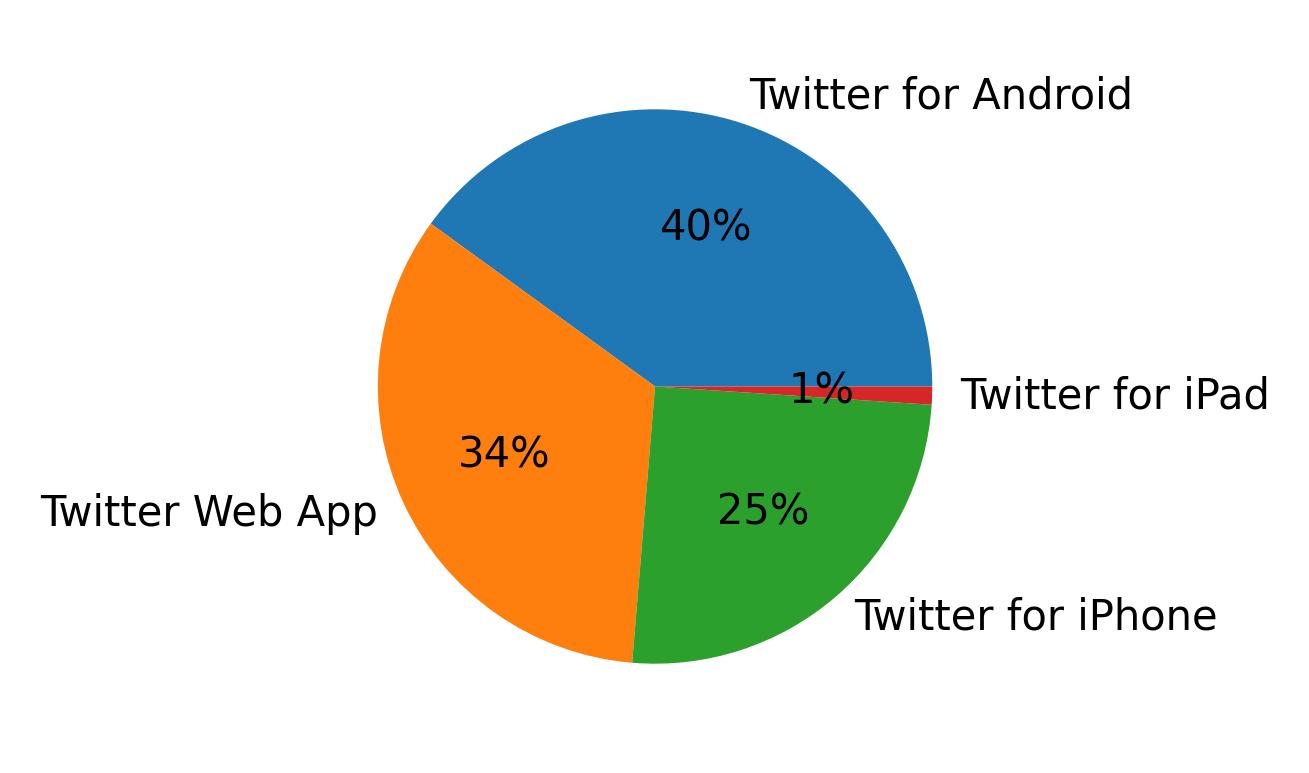 Dispositivos utilizados para tweetar