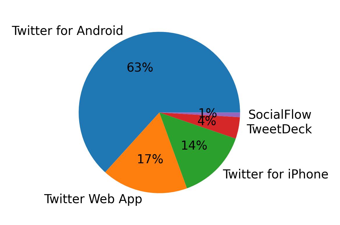 Dispositivos utilizados para tweetar