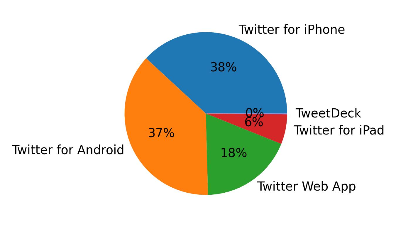 Devices used to tweet