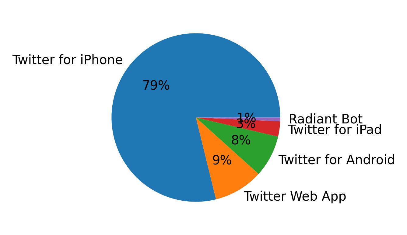 Devices used to tweet