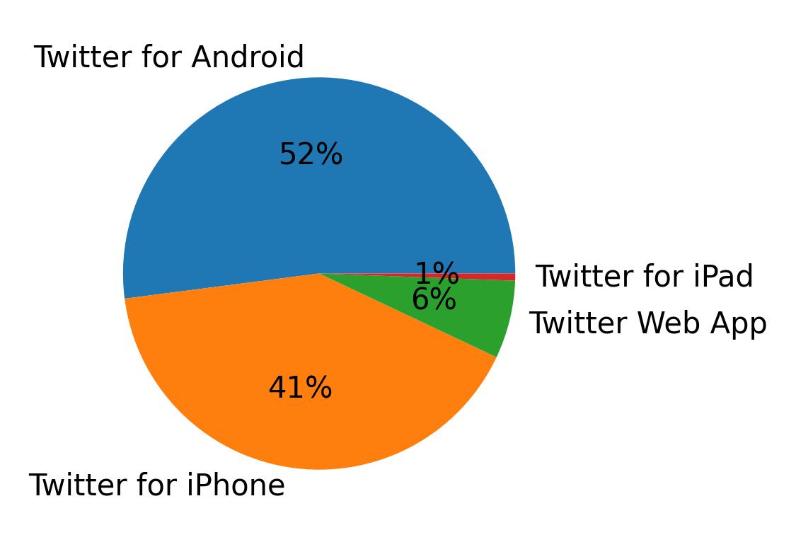 Tweet icin kullanilan cihazlar