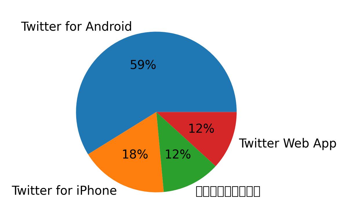 Dispositivos utilizados para tweetar