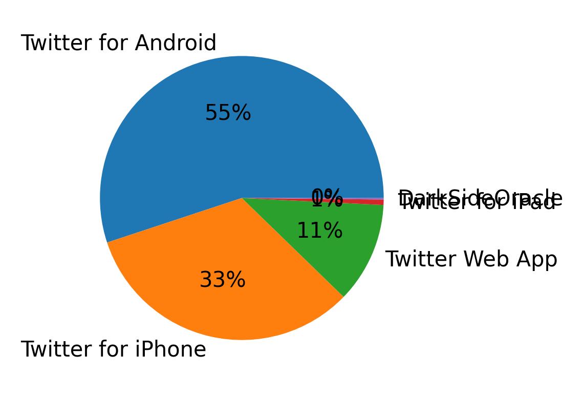 Dispositivos utilizados para tweetar