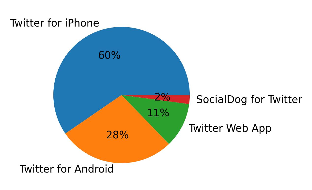 Devices used to tweet