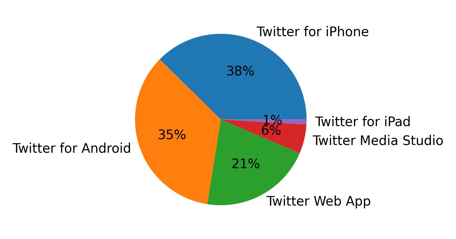 Tweet icin kullanilan cihazlar