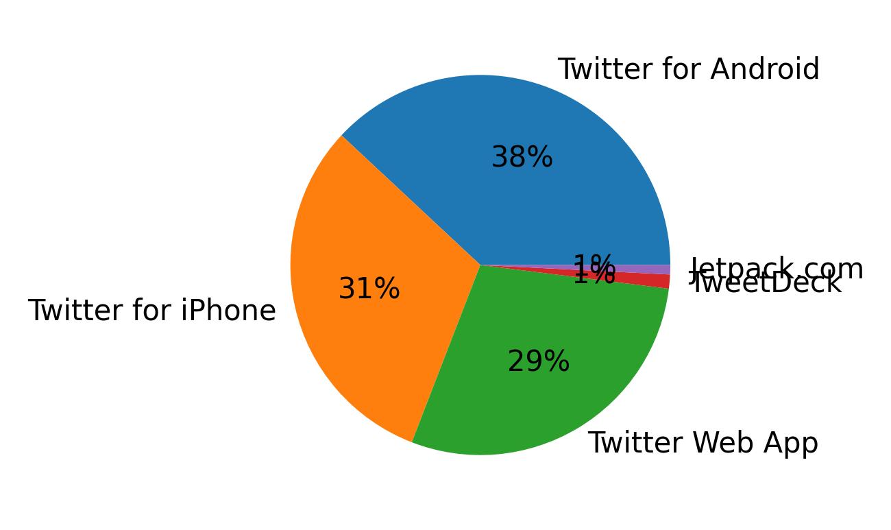 Devices used to tweet