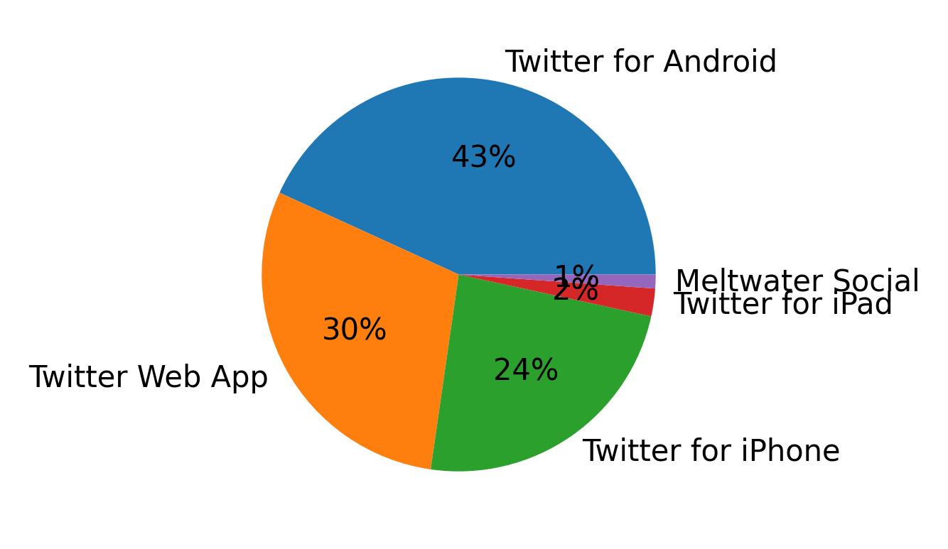Tweet icin kullanilan cihazlar