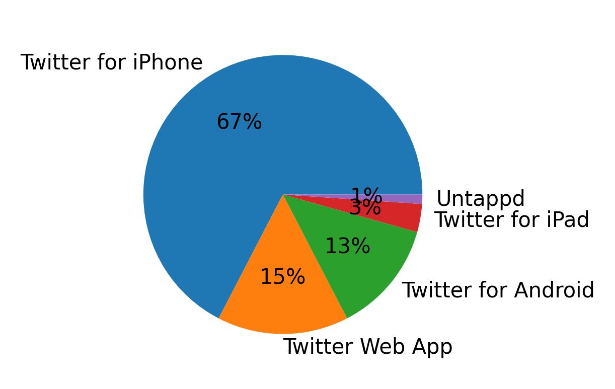 Devices used to tweet