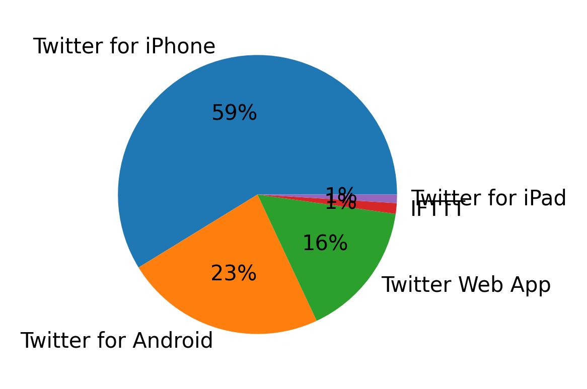 Dispositivos utilizados para tweetar