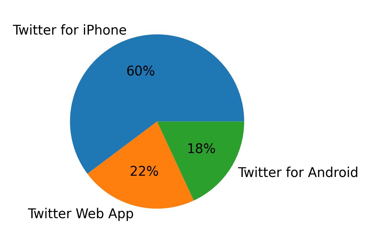 Dispositivos utilizados para tweetar