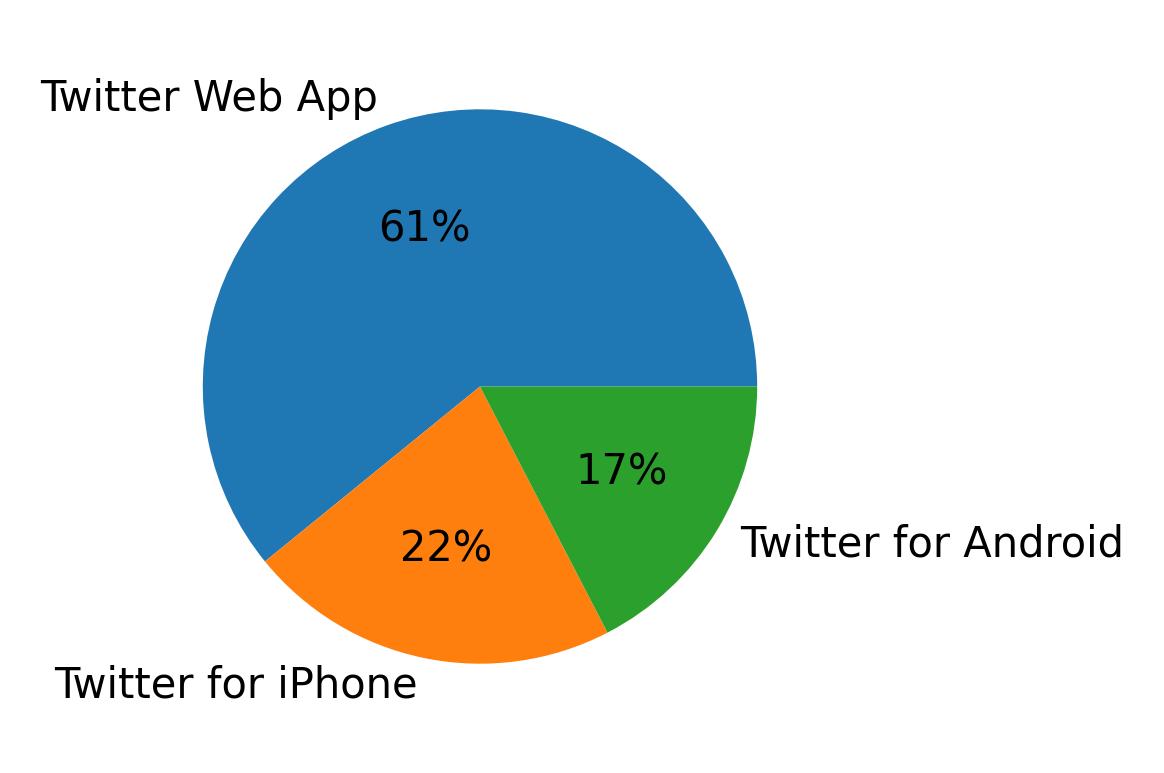 Dispositivos utilizados para tweetar