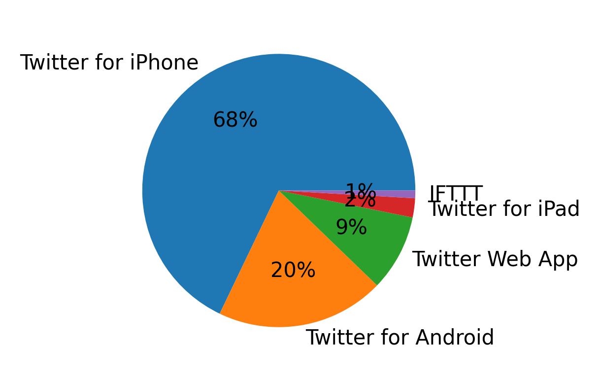 Tweet icin kullanilan cihazlar