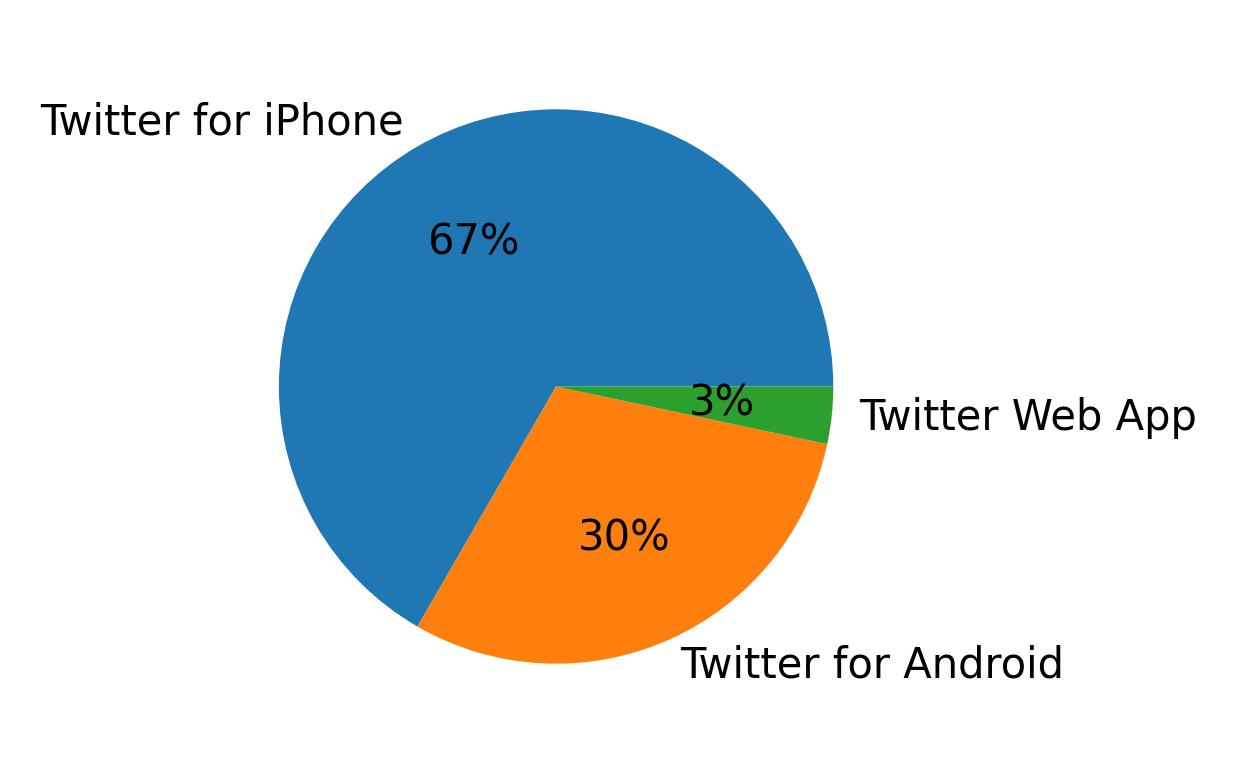 Tweet icin kullanilan cihazlar