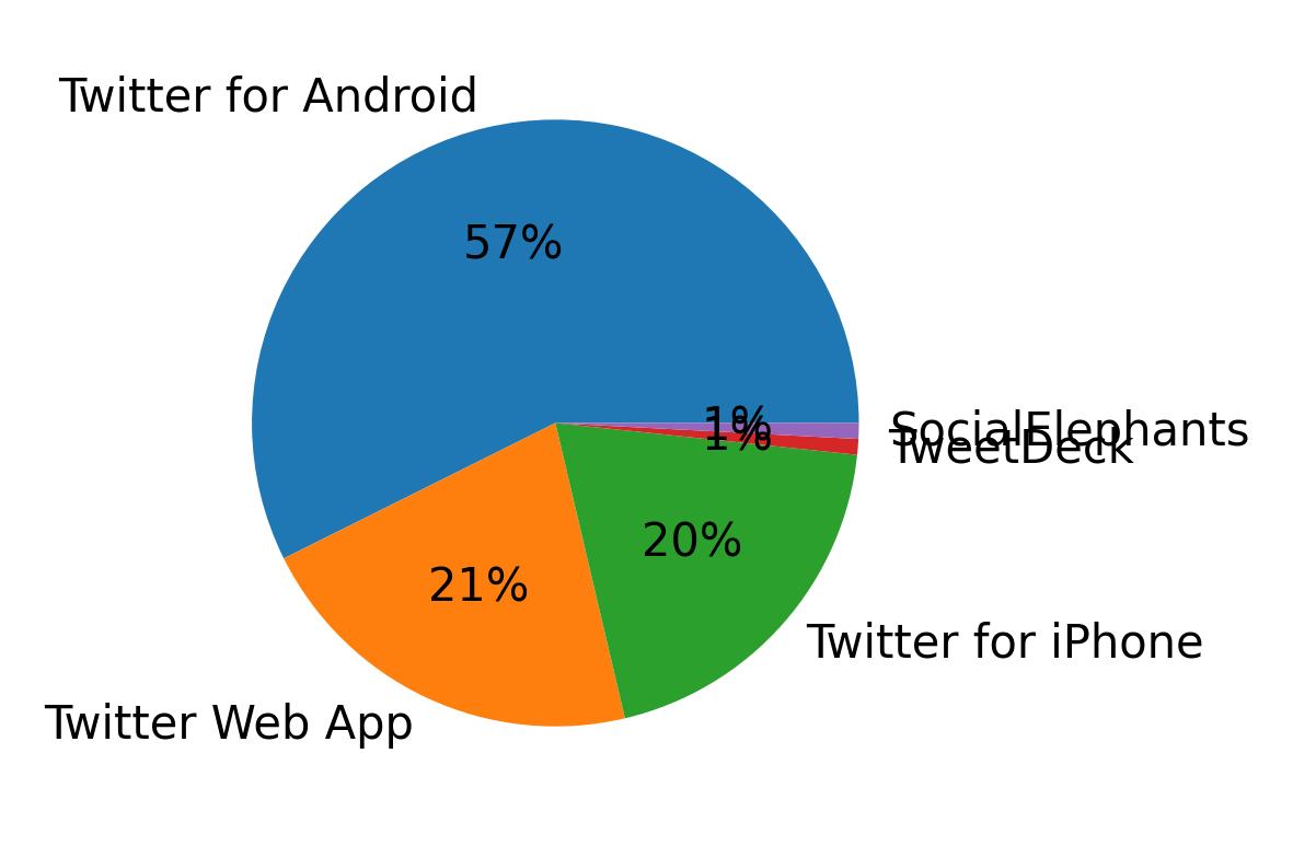 Tweet icin kullanilan cihazlar