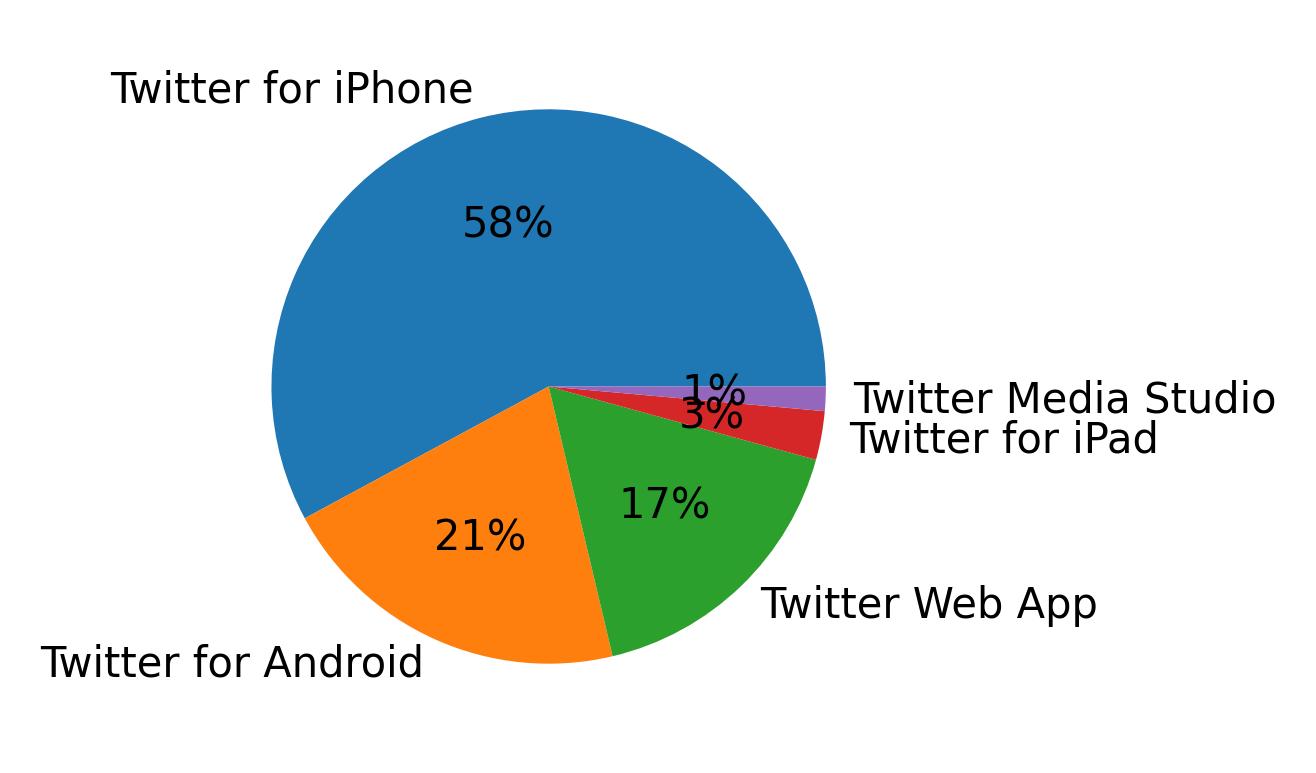 Dispositivos utilizados para tweetar