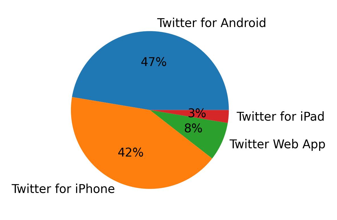 Tweet icin kullanilan cihazlar