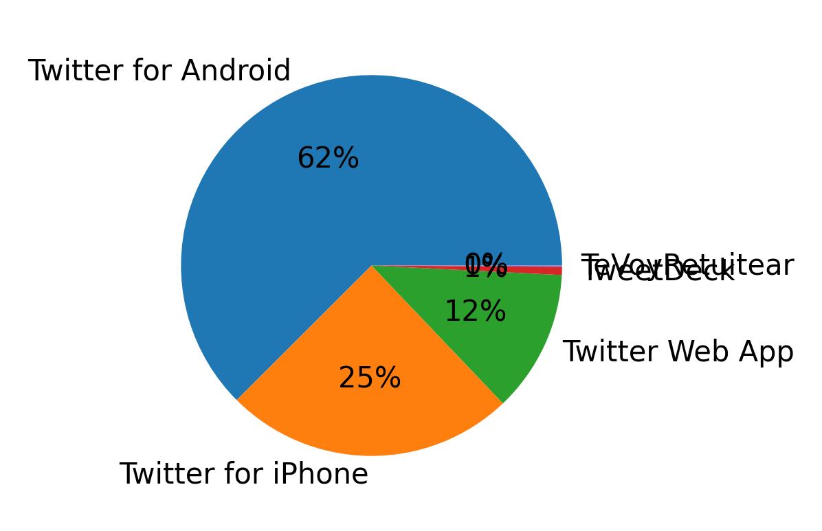 Dispositivos utilizados para tweetar