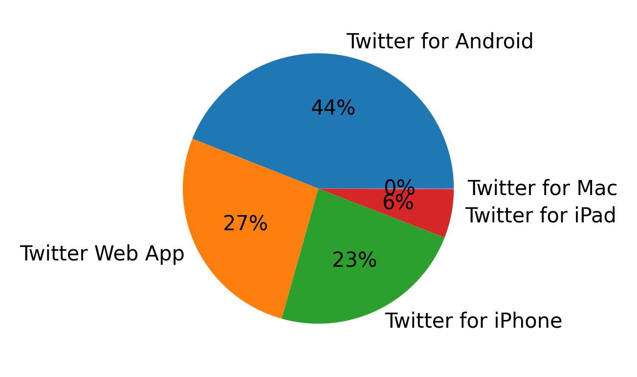 Tweet icin kullanilan cihazlar