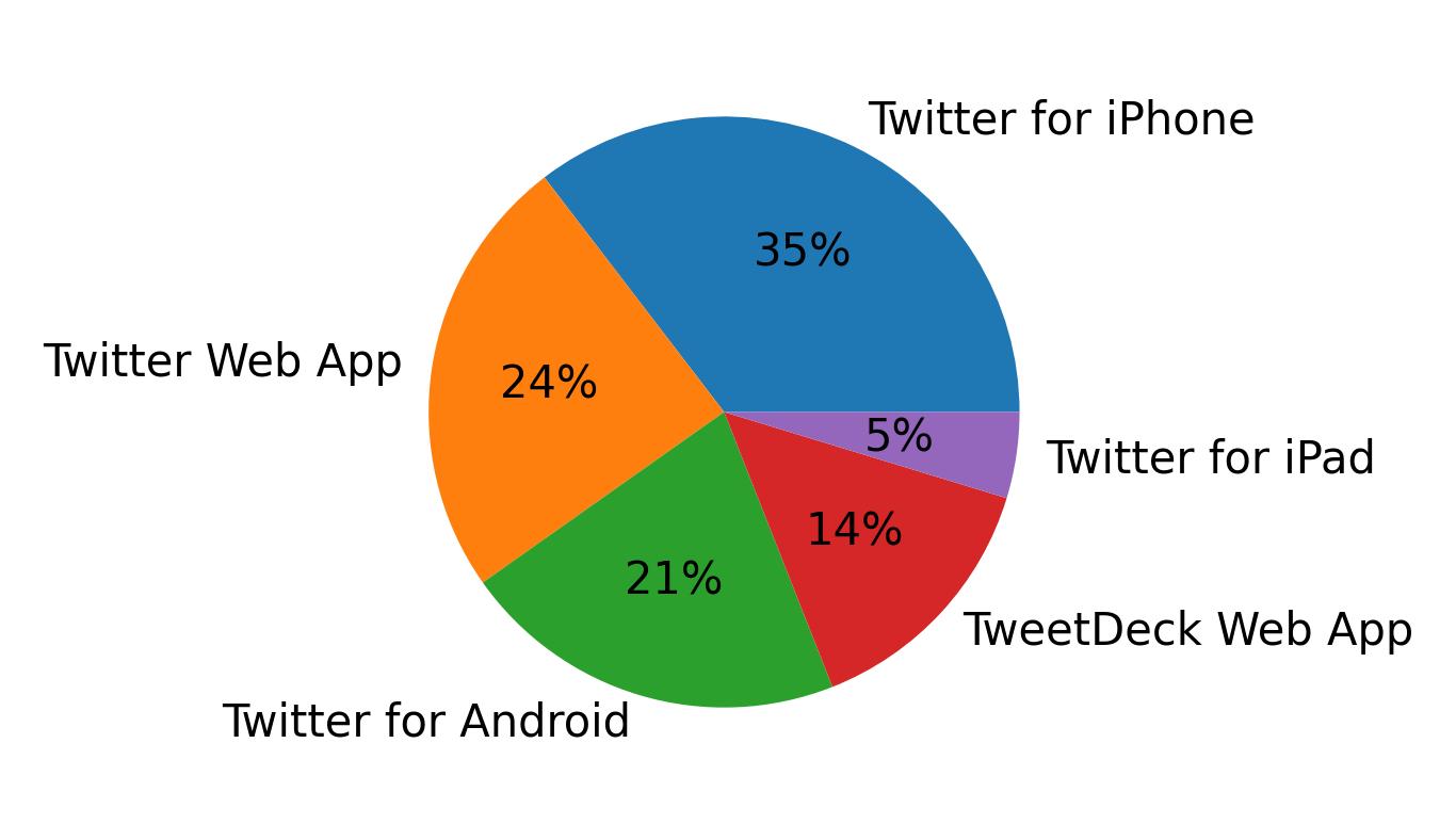 Devices used to tweet