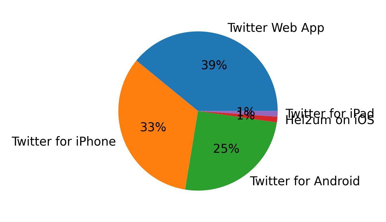 Devices used to tweet