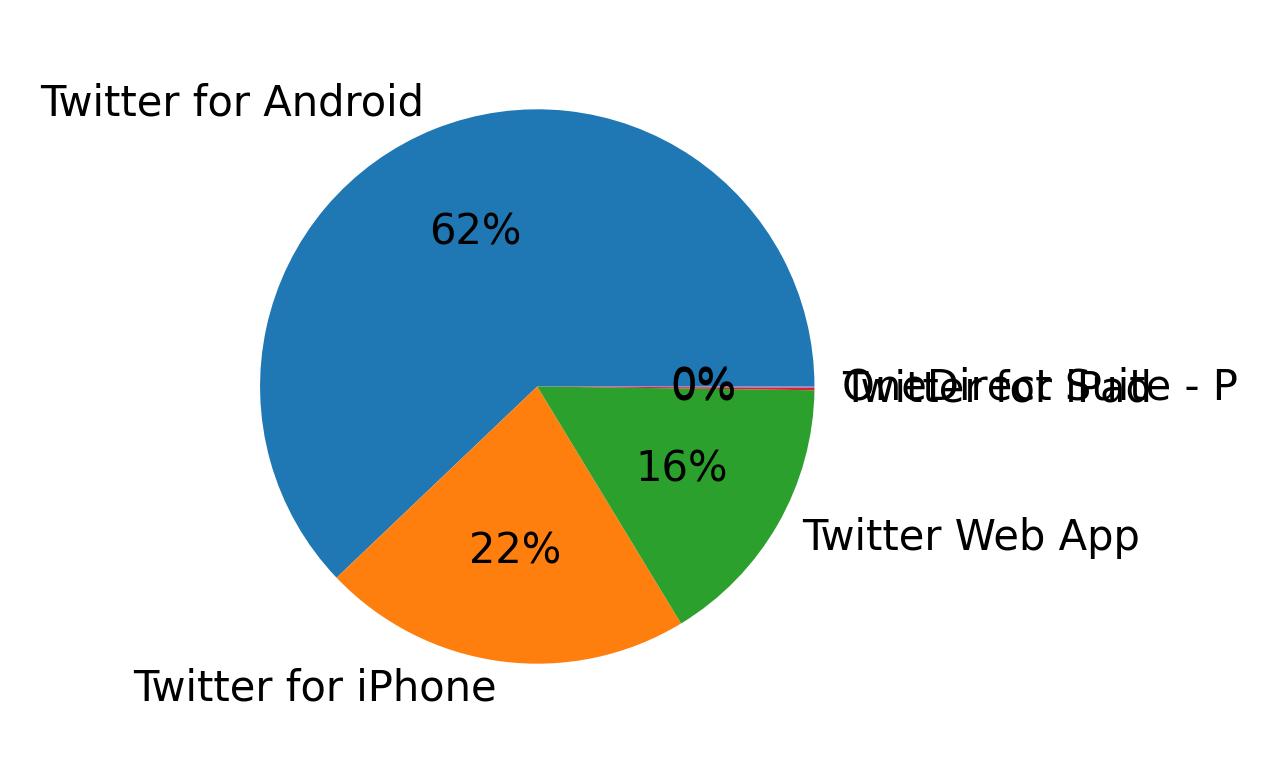 Dispositivos utilizados para tweetar