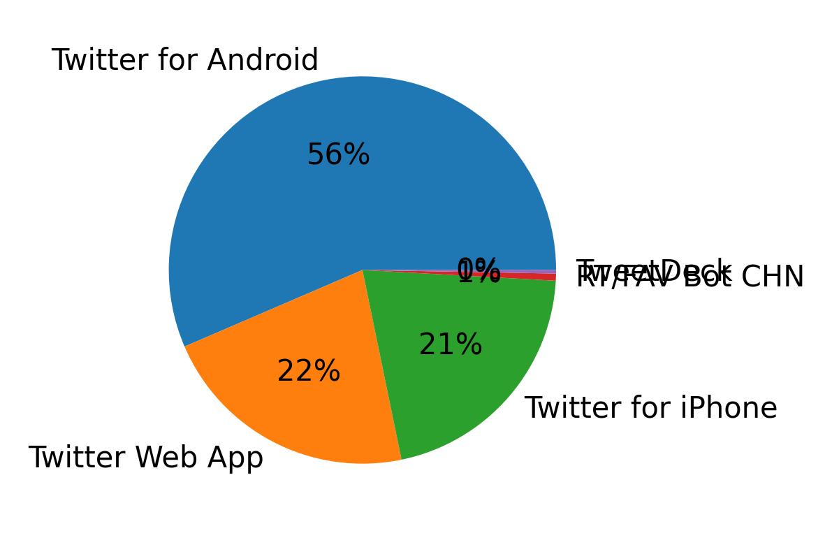 Dispositivos utilizados para tweetar