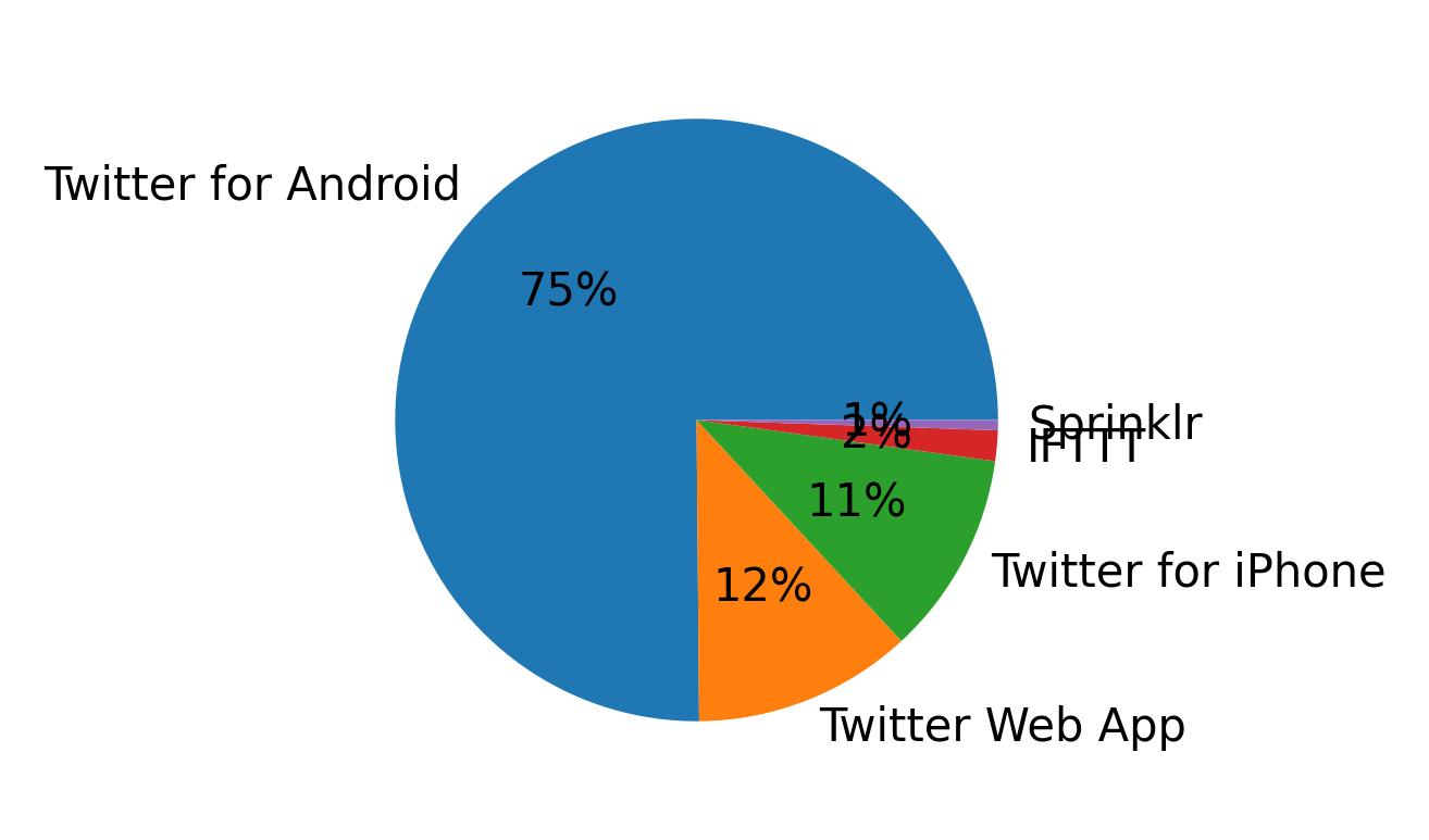 Dispositivos utilizados para tweetar