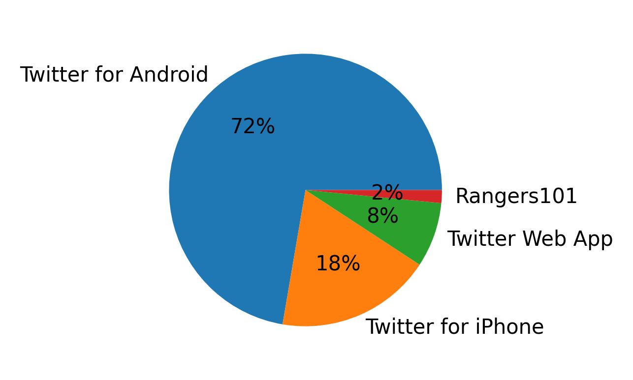 Dispositivos utilizados para tweetar