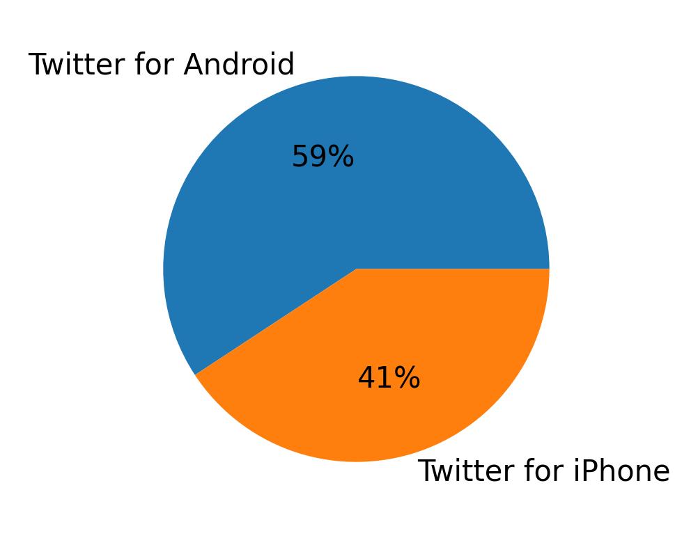 Dispositivos utilizados para tweetar