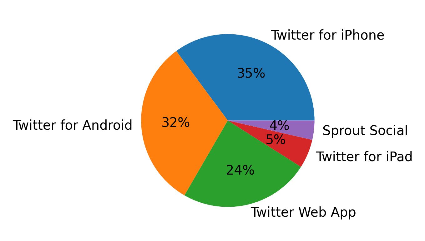 Tweet icin kullanilan cihazlar