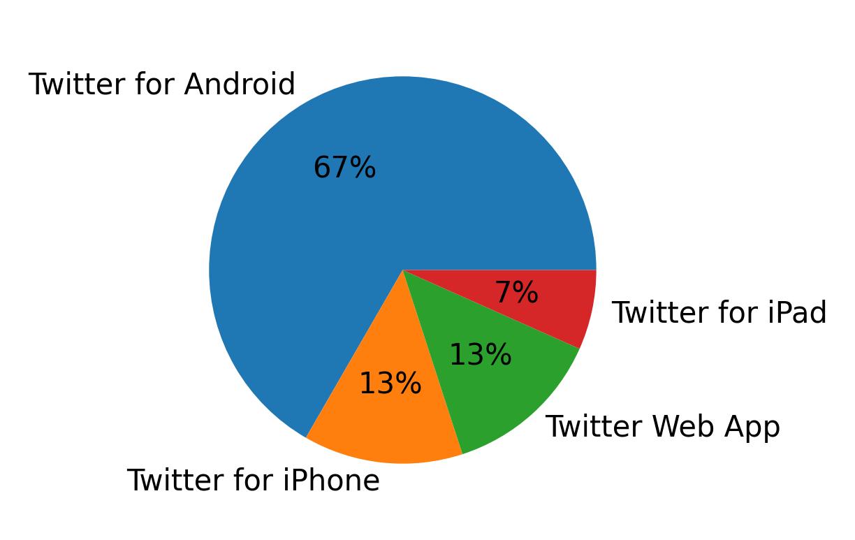 Tweet icin kullanilan cihazlar