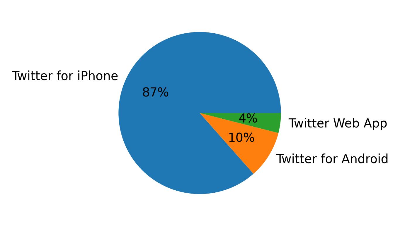 Tweet icin kullanilan cihazlar