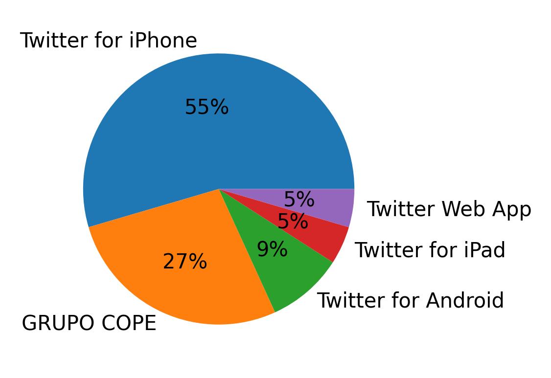 Dispositivos utilizados para tweetar