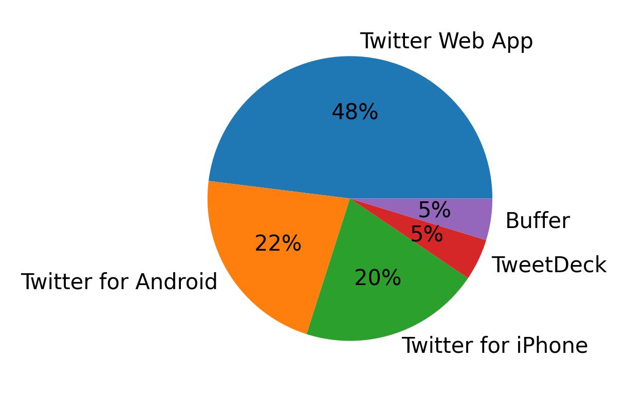 Tweet icin kullanilan cihazlar