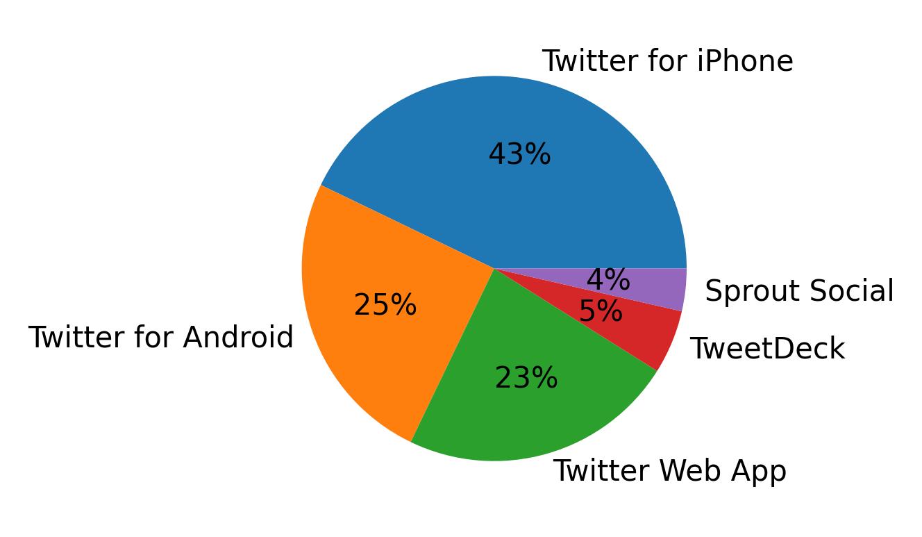 Tweet icin kullanilan cihazlar
