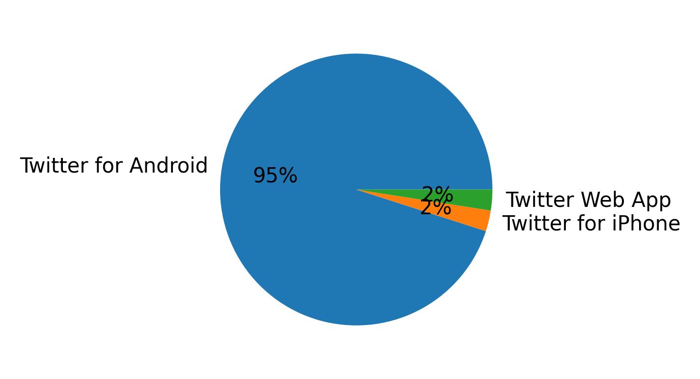 Verwendete Geräte zum Tweeten