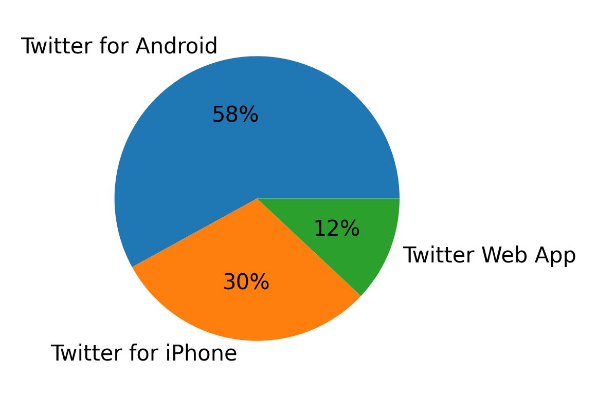 Dispositivos utilizados para tweetar