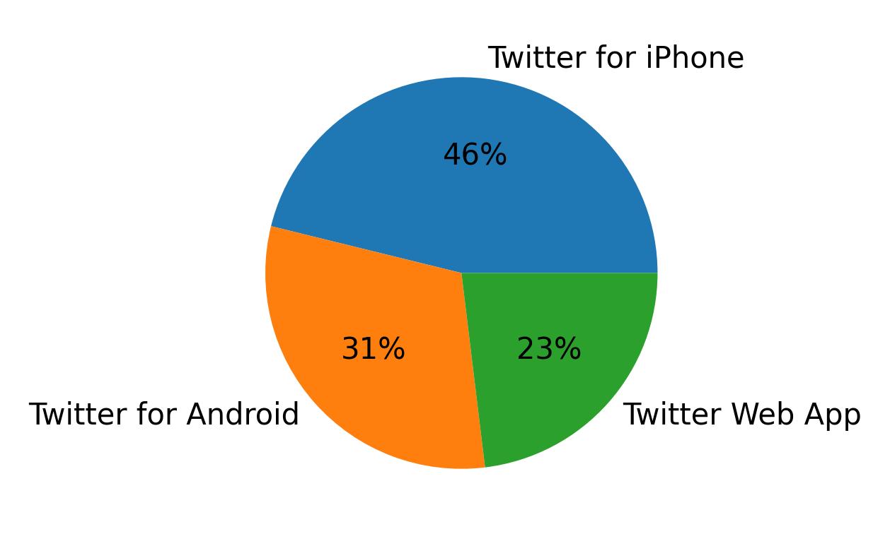 Devices used to tweet