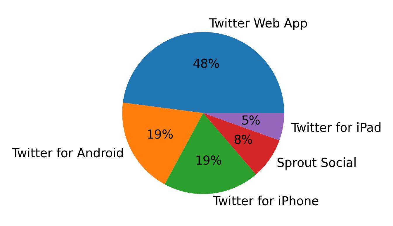 Devices used to tweet