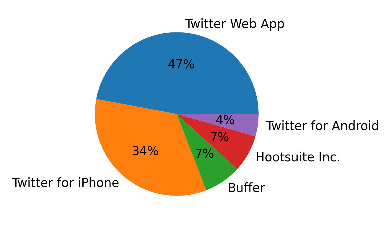 Tweet icin kullanilan cihazlar