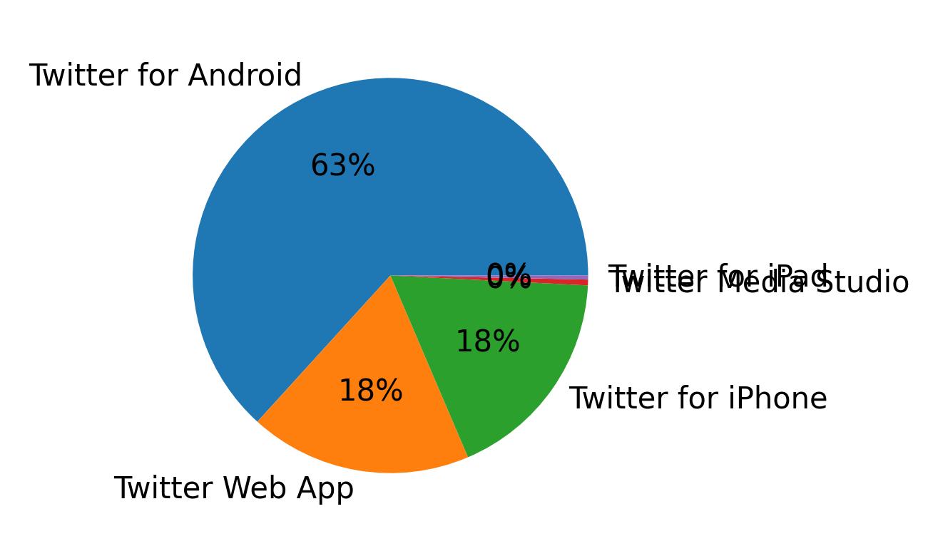 Tweet icin kullanilan cihazlar