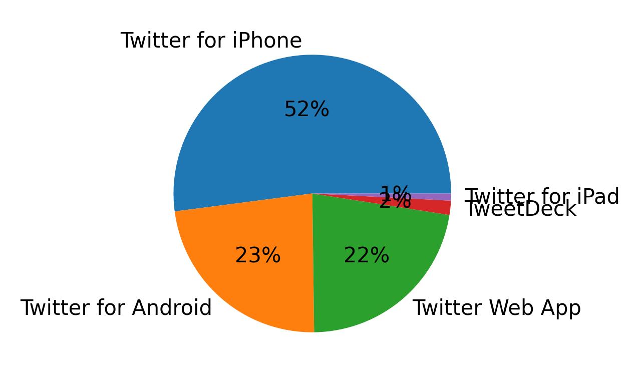 Dispositivos utilizados para tweetar