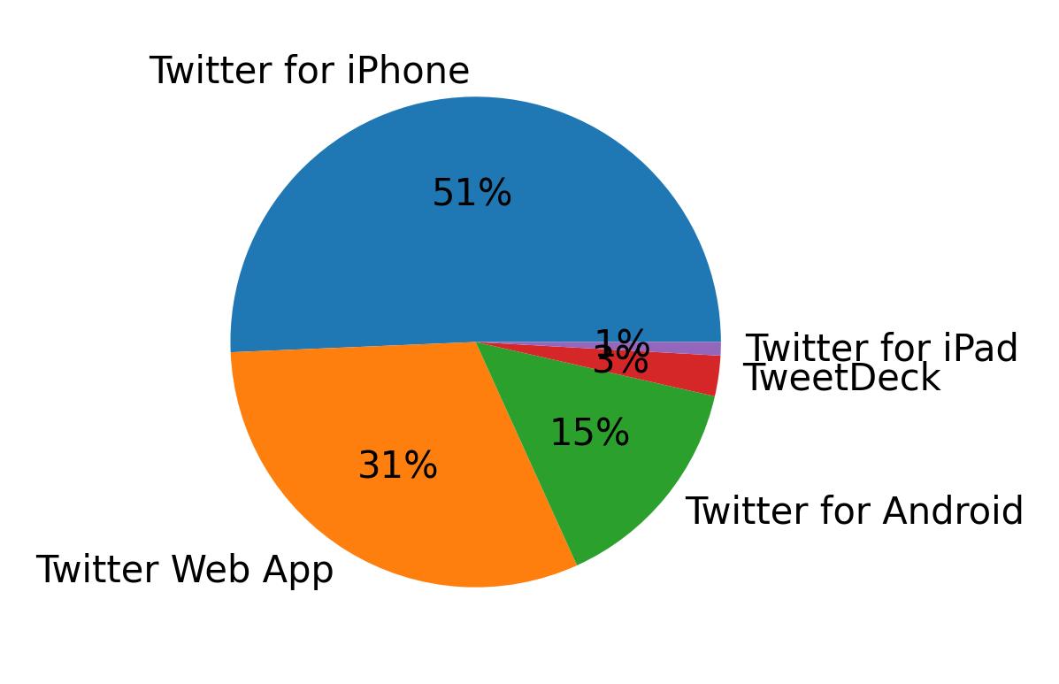 Dispositivos utilizados para tweetar