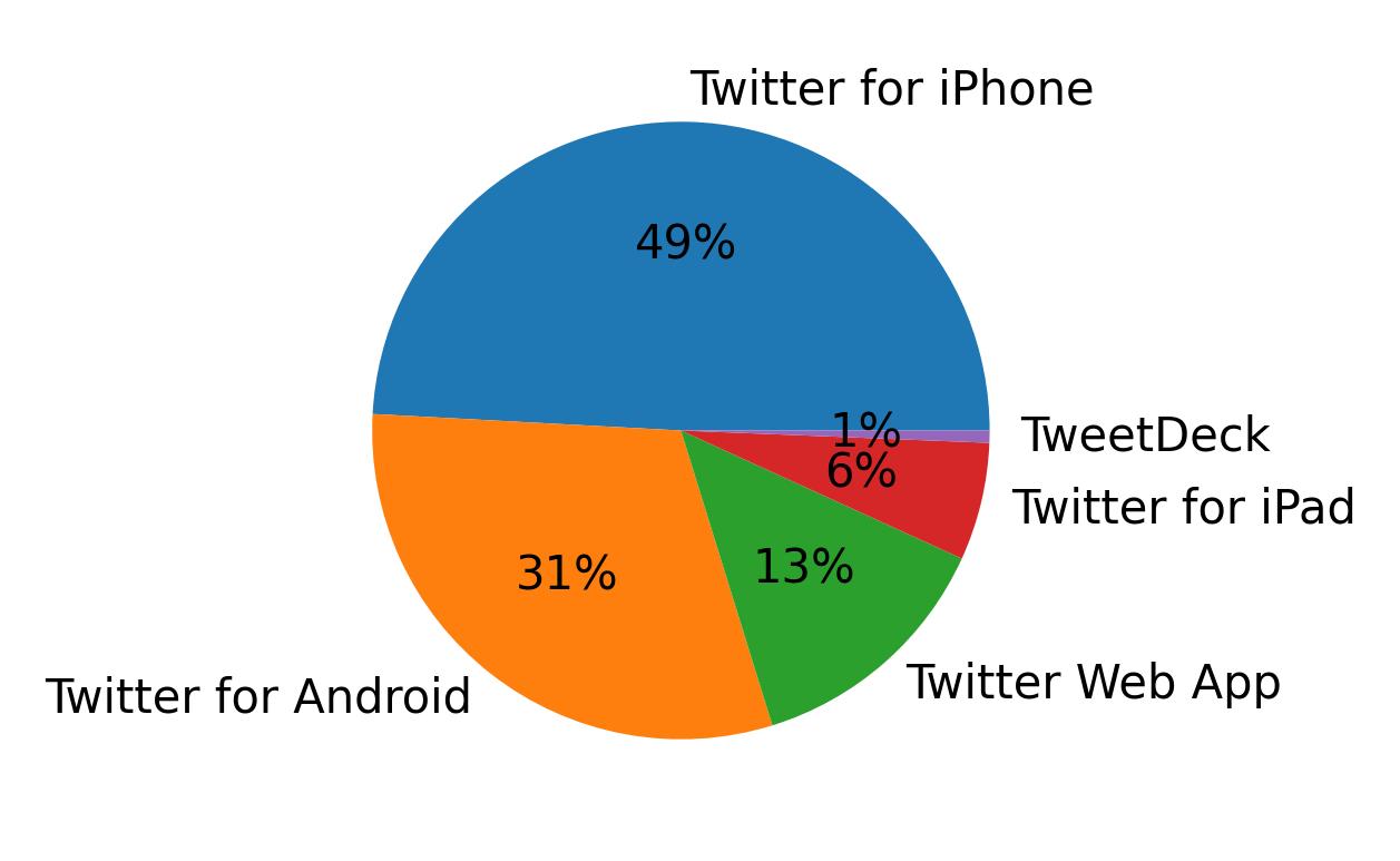 Appareils utilises pour tweeter