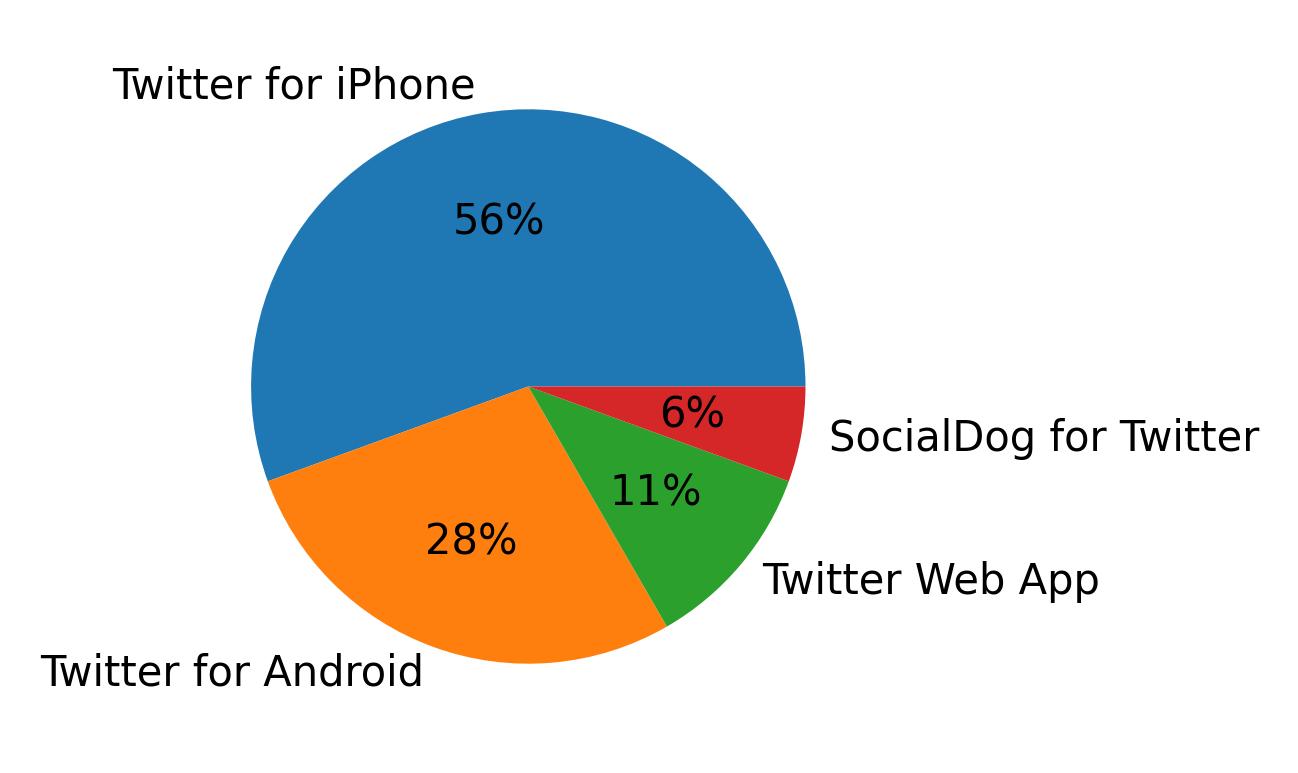 Dispositivos utilizados para tweetar