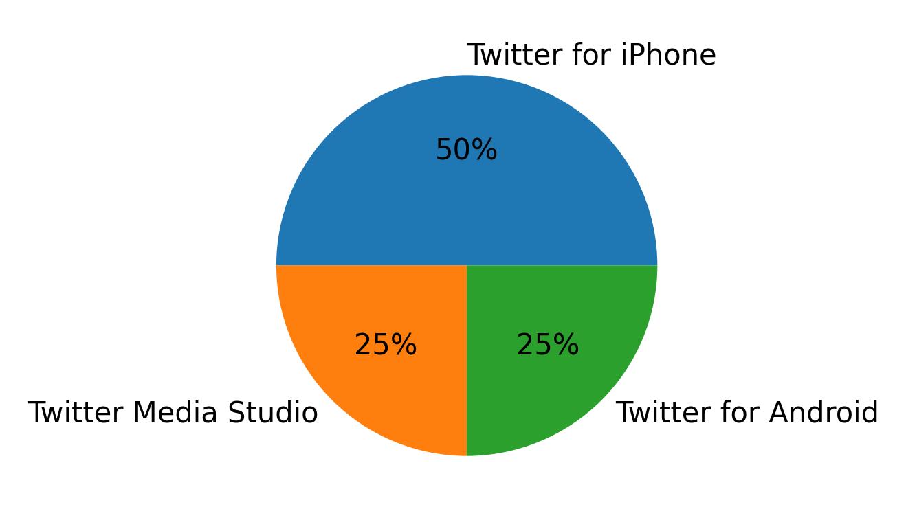 Dispositivos utilizados para tweetar