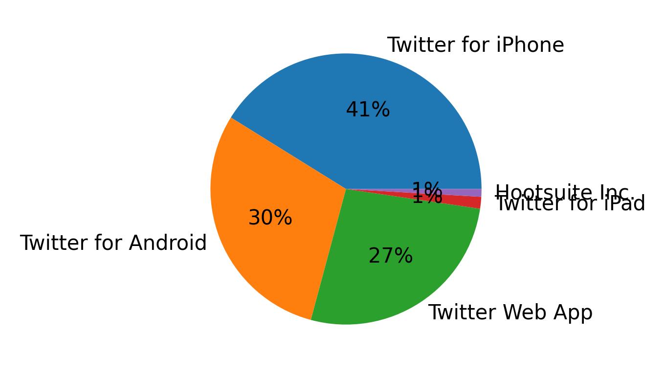 Dispositivos utilizados para tweetar