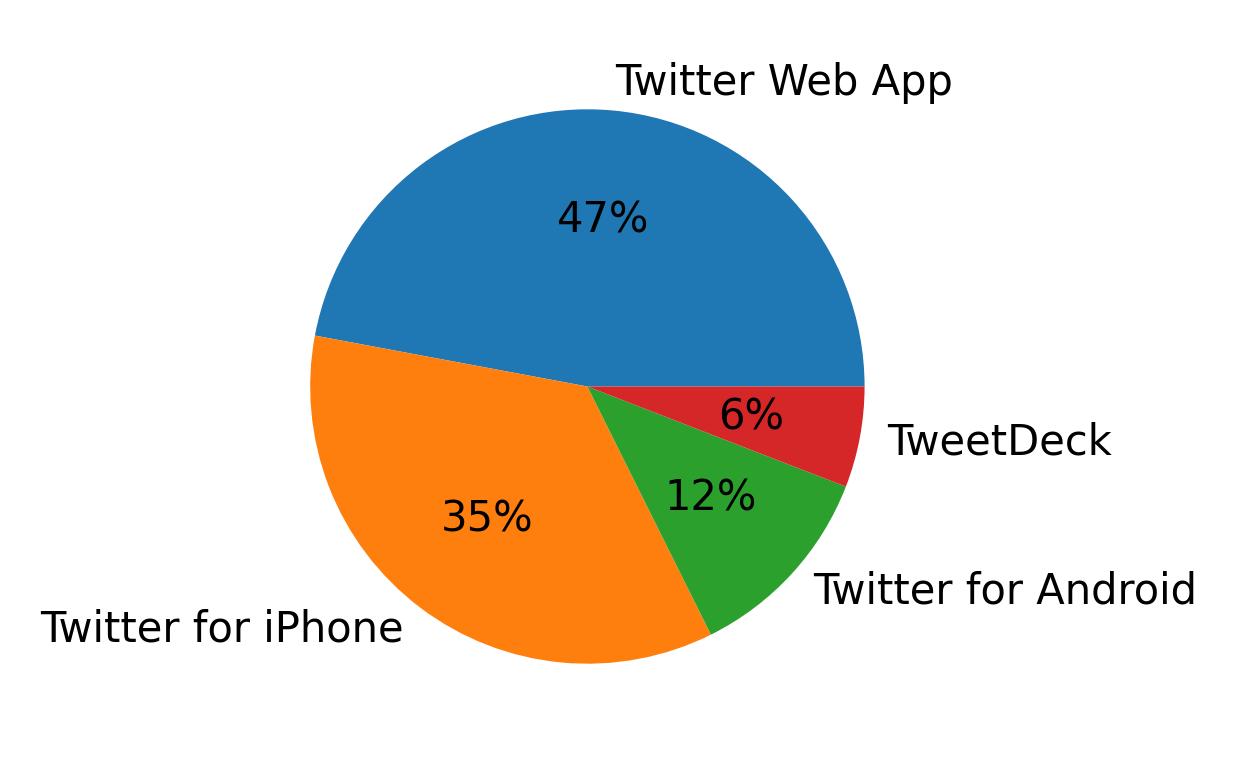 Tweet icin kullanilan cihazlar
