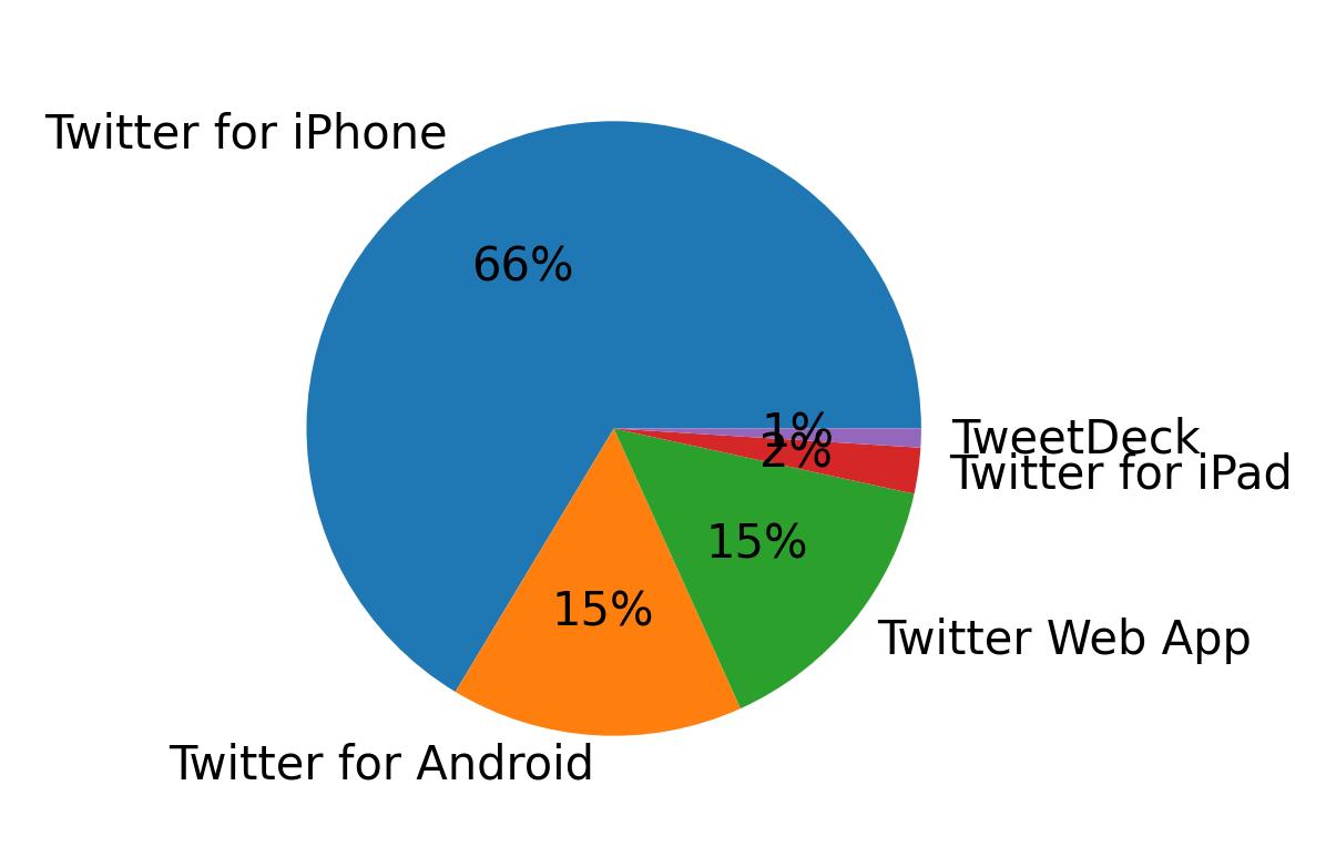 Devices used to tweet