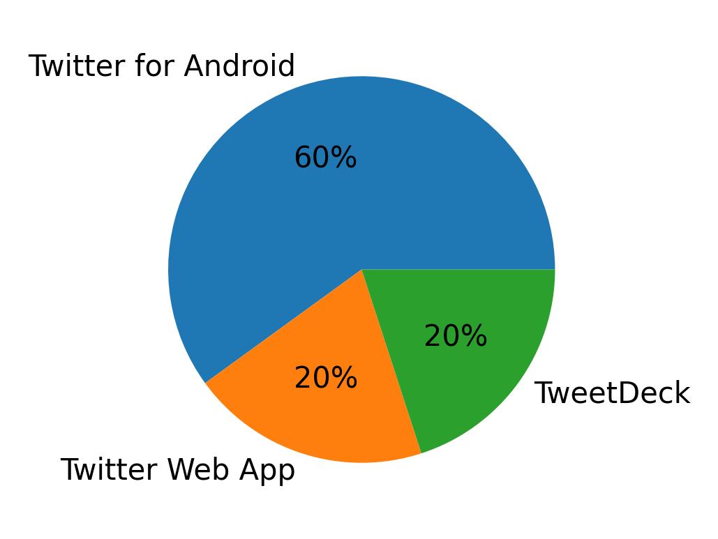 Dispositivos utilizados para tweetar